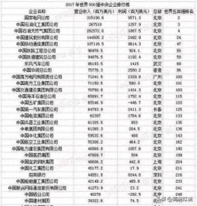 ​中国工资高待遇好的前十大国企榜单揭晓！