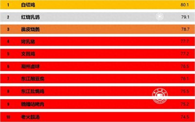 ​广东省十大美食排行榜，乳鸽烧鹅美味无穷
