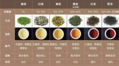 ​茶叶的种类有哪些（茶叶的分类）