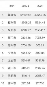 ​福州市GDP正式出炉，位列福建省第一位，全国预计17