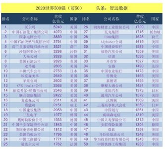 ​2020《财富》世界500强企业全榜单