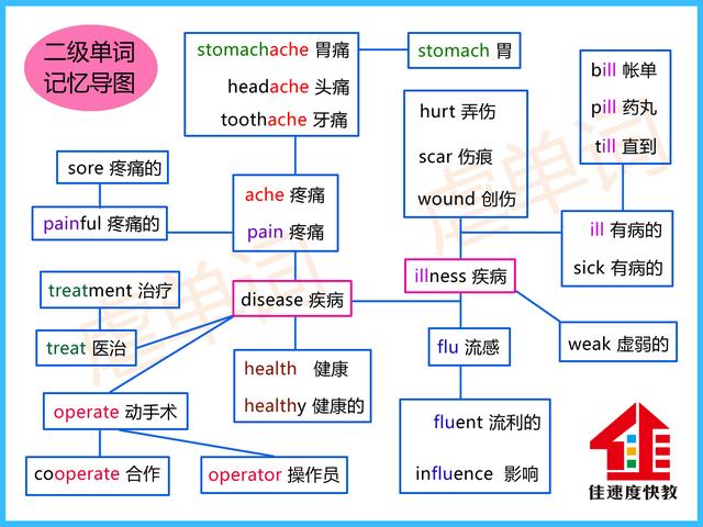 思维导图版记单词（导图法记单词就是爽）(1)
