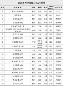​浙江有哪些大学排名及分数线（浙江省内大学分数线排名，浙工大、杭电前5）