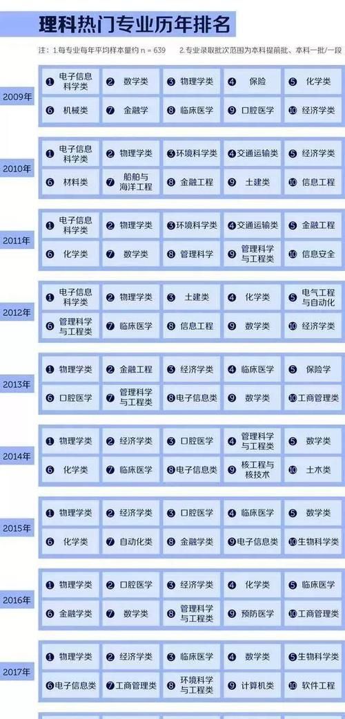 大学的工理科专业有哪些