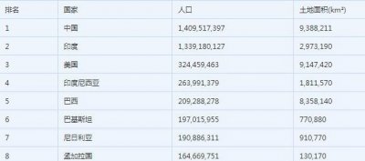2018世界人丁排名，中国人丁破14亿_占世界总人丁的18.82%