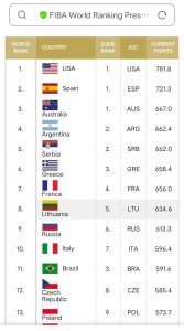 最新FIBA世界男篮排名