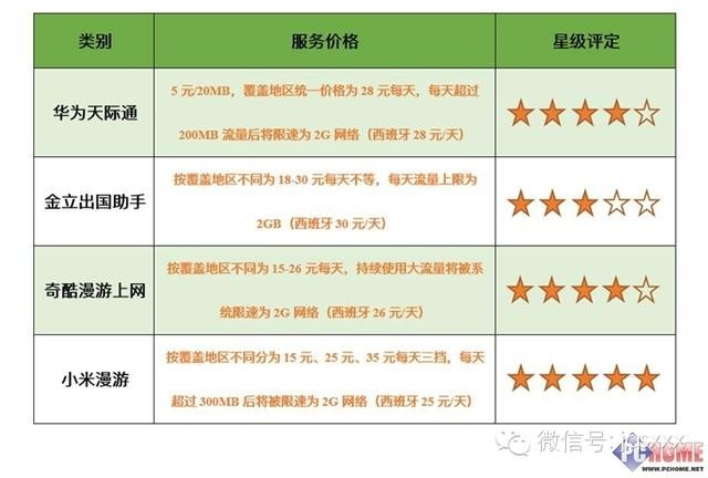 国外漫游费用（出国上网谁靠谱四大漫游服务大比拼）(8)