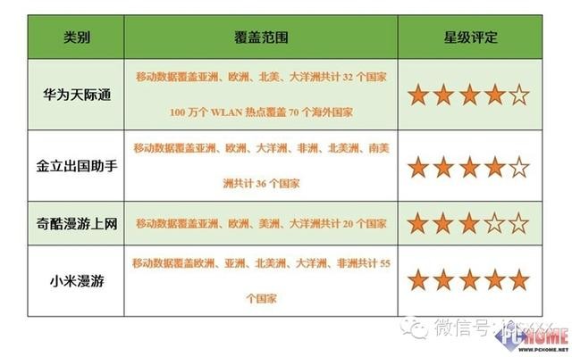 国外漫游费用（出国上网谁靠谱四大漫游服务大比拼）(7)