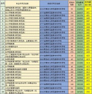 ​山东有且仅有四所师范类高等专科学校，2021年的录取情况如何？